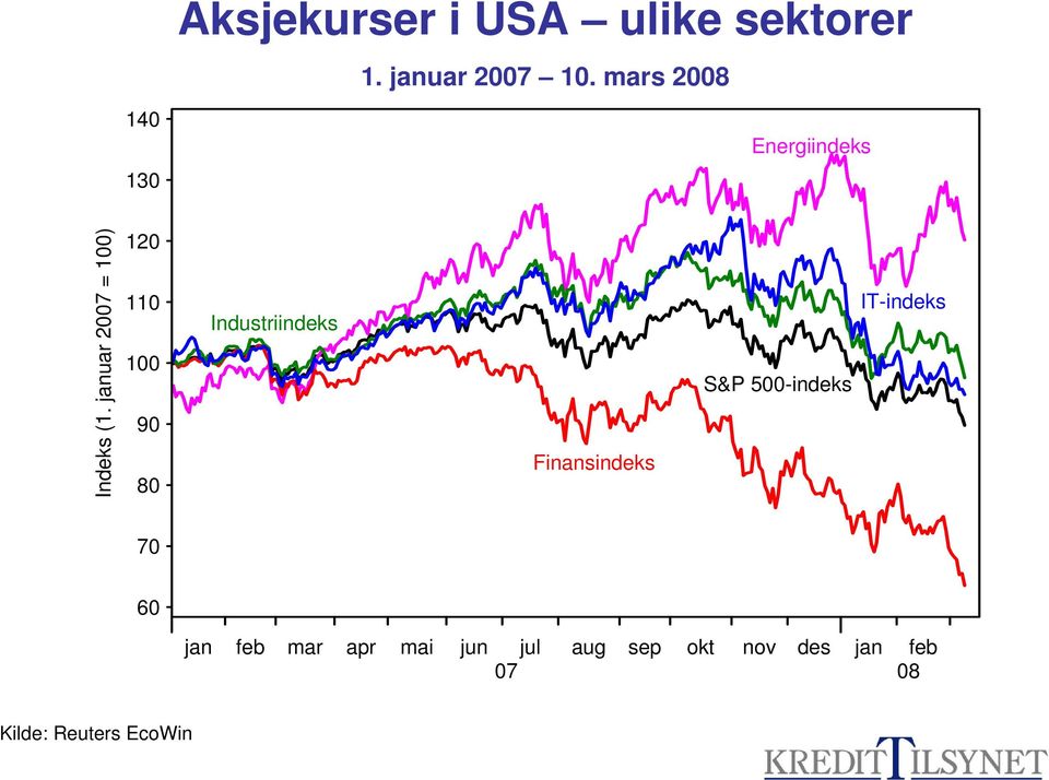 januar 27 = 1) 12 11 1 9 8 Industriindeks Finansindeks S&P 5-indeks