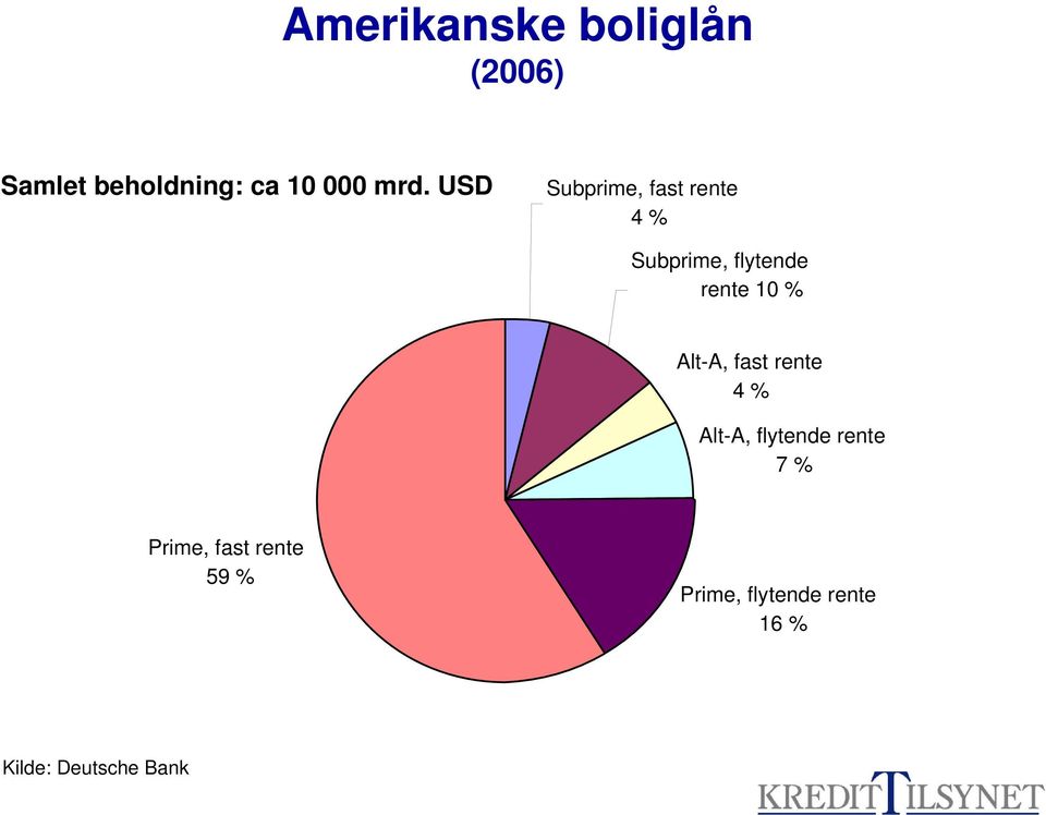 Alt-A, fast rente 4 % Alt-A, flytende rente 7 % Prime,