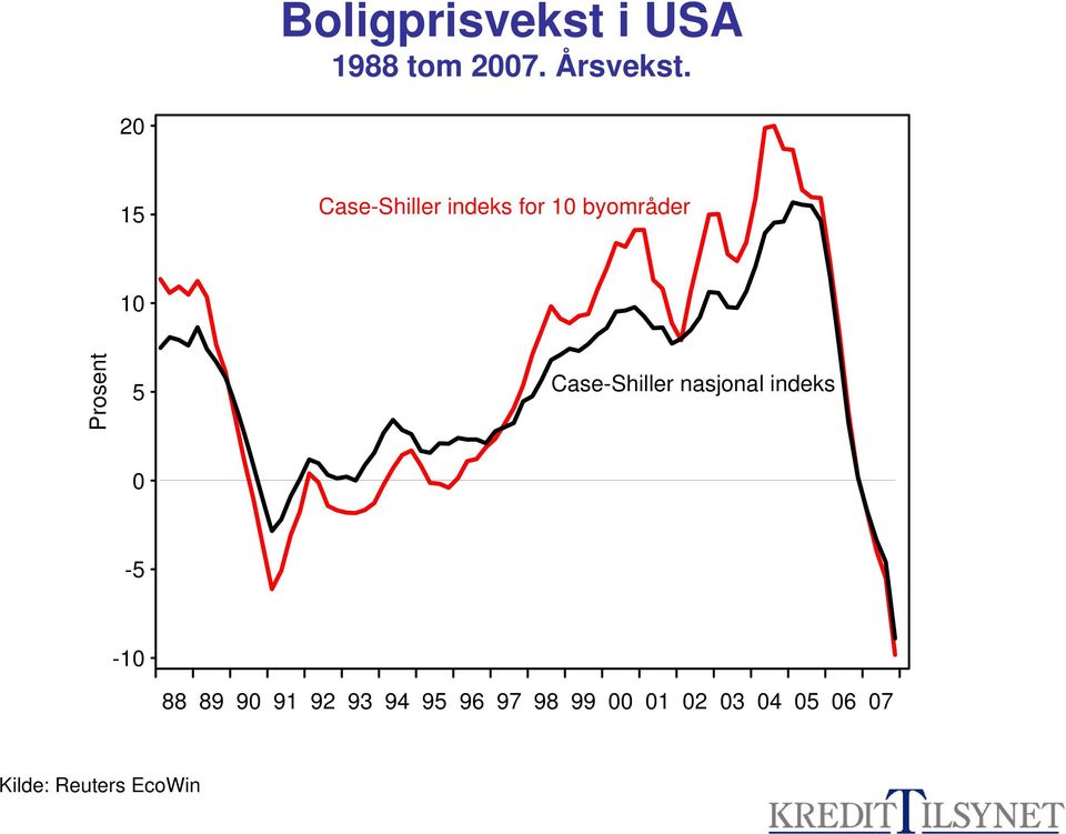 Case-Shiller nasjonal indeks -5-1 88 89 9 91 92 93 94