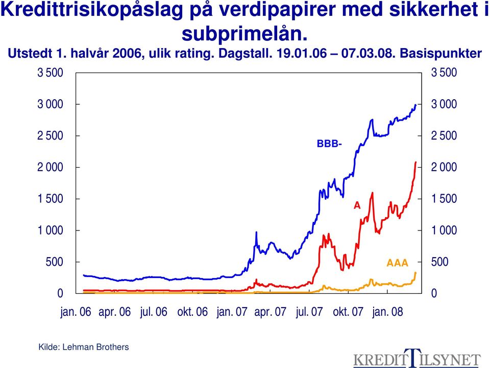 Basispunkter 3 5 3 5 3 3 2 5 2 BBB- 2 5 2 1 5 1 A 1 5 1 5 AAA 5 jan.