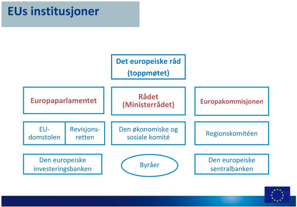 EUdomstolen Revisjonsretten Den økonomiske og sosiale komité