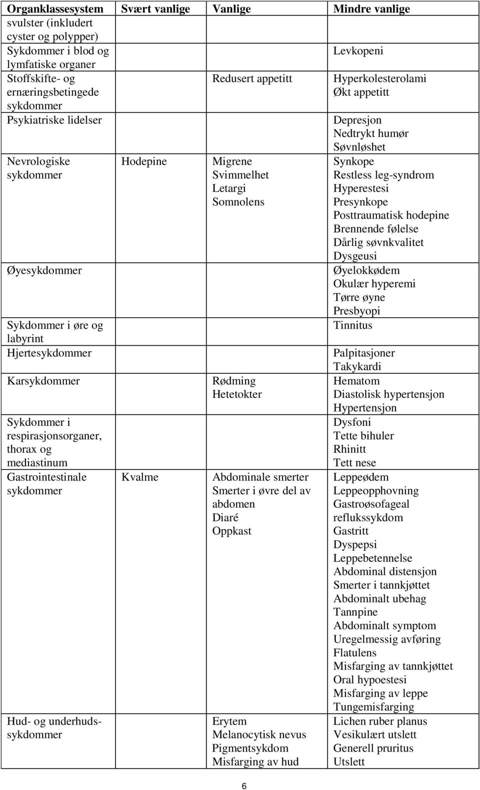 Hud- og underhudssykdommer Hodepine Kvalme Redusert appetitt Migrene Svimmelhet Letargi Somnolens Rødming Hetetokter Abdominale smerter Smerter i øvre del av abdomen Diaré Oppkast Erytem Melanocytisk