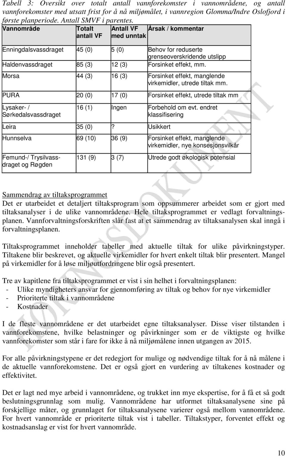 Vannområde Totalt antall VF Antall VF med unntak Årsak / kommentar Enningdalsvassdraget 45 (0) 5 (0) Behov for reduserte grenseoverskridende utslipp Haldenvassdraget 85 (3) 12 (3) Forsinket effekt,