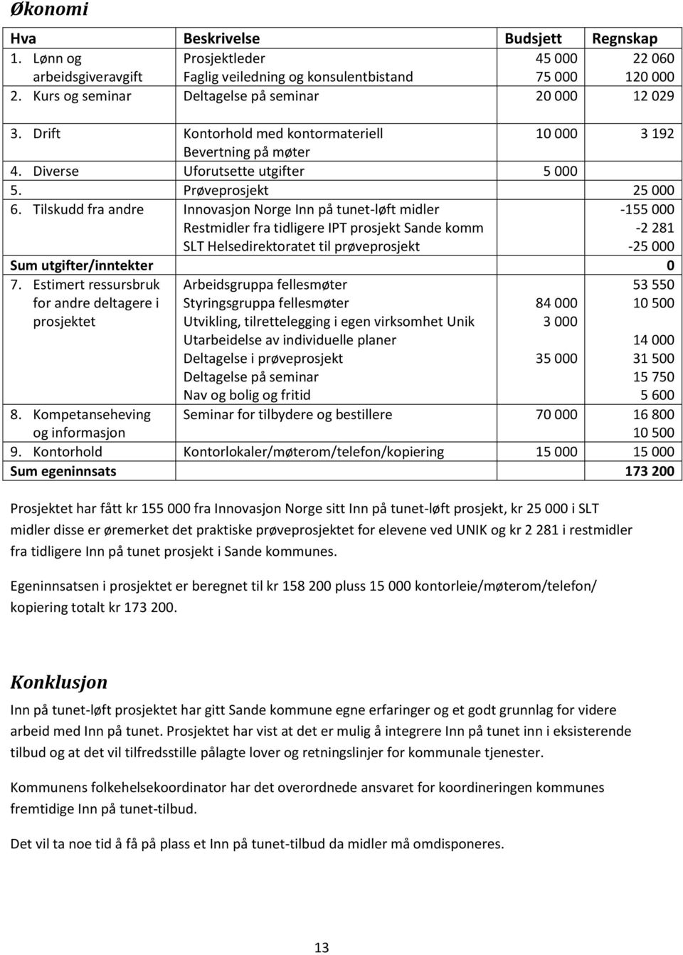 Tilskudd fra andre Innovasjon Norge Inn på tunet-løft midler Restmidler fra tidligere IPT prosjekt Sande komm SLT Helsedirektoratet til prøveprosjekt -155 000-2 281-25 000 Sum utgifter/inntekter 0 7.
