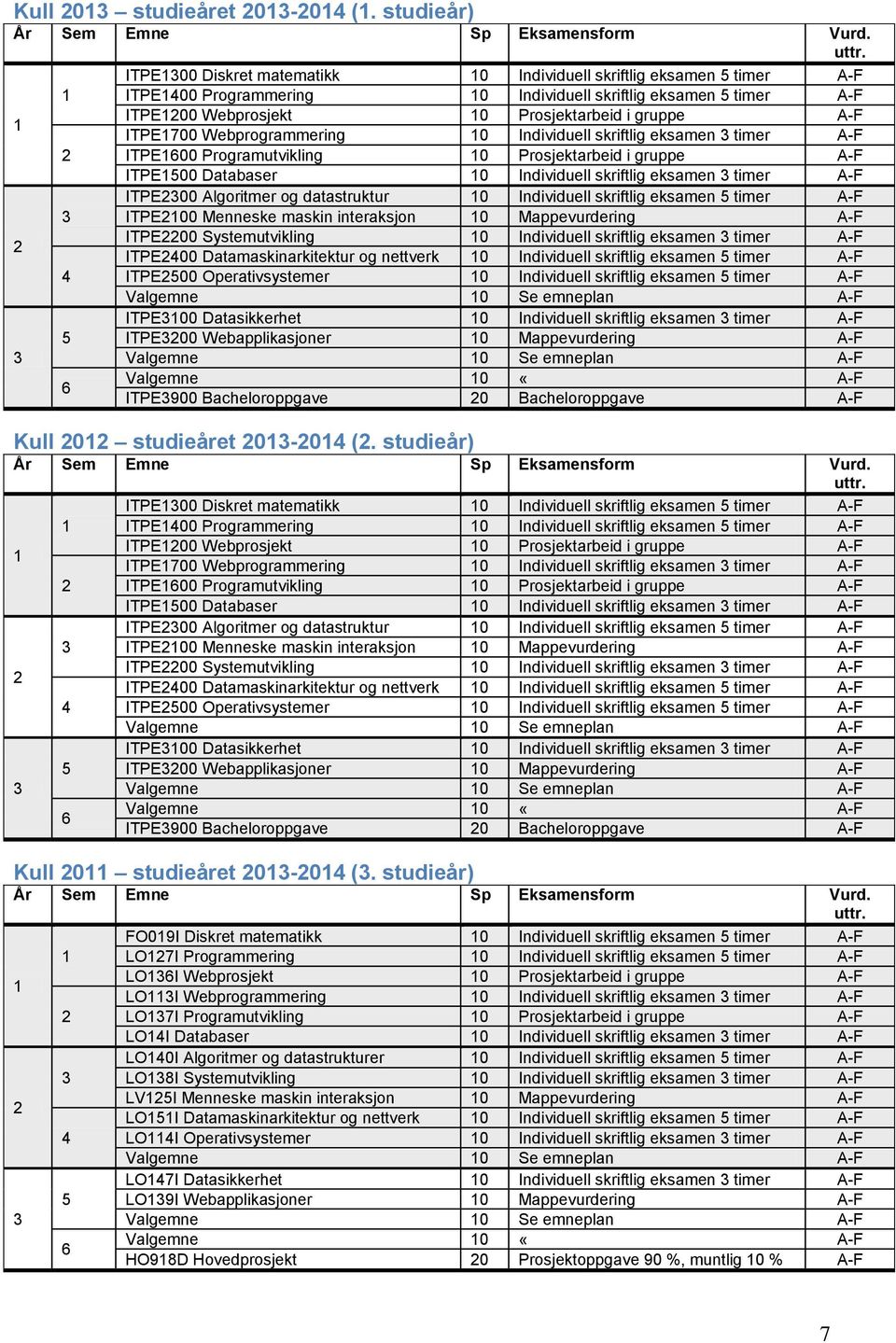 gruppe A-F ITPE1700 Webprogrammering 10 Individuell skriftlig eksamen 3 timer A-F ITPE1600 Programutvikling 10 Prosjektarbeid i gruppe A-F ITPE1500 Databaser 10 Individuell skriftlig eksamen 3 timer