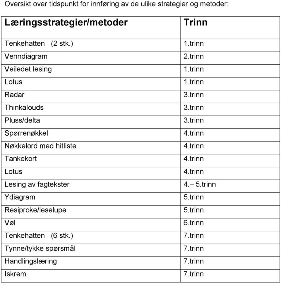 fagtekster Ydiagram Resiproke/leselupe Vøl Tenkehatten (6 stk.) Tynne/tykke spørsmål Handlingslæring Iskrem Trinn 1.trinn 2.