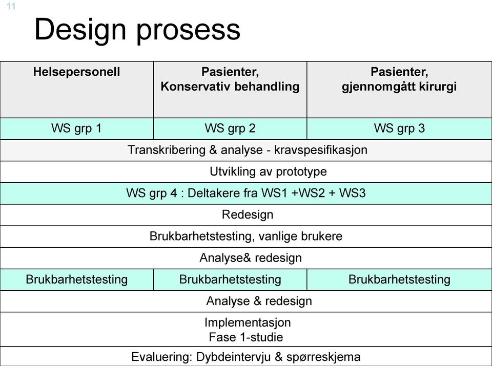 WS1 +WS2 + WS3 Redesign Brukbarhetstesting, vanlige brukere Analyse& redesign Brukbarhetstesting