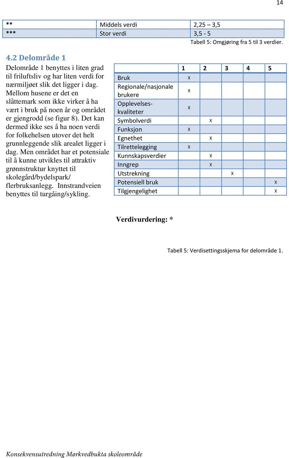 Det kan dermed ikke ses å ha noen verdi for folkehelsen utover det helt grunnleggende slik arealet ligger i dag.