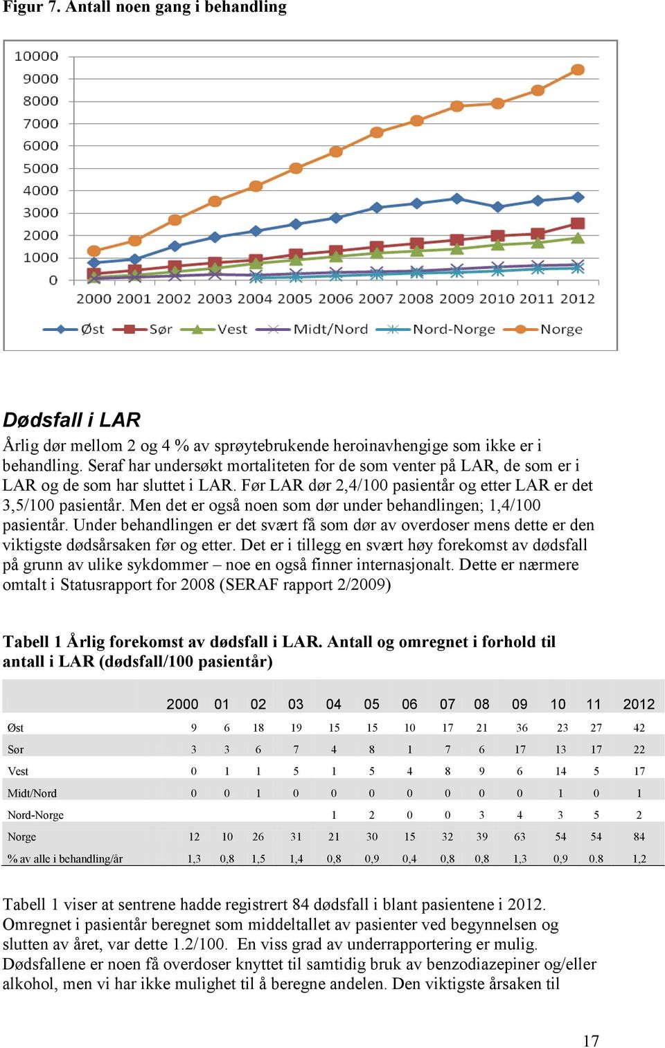 Men det er også noen som dør under behandlingen; 1,4/100 pasientår. Under behandlingen er det svært få som dør av overdoser mens dette er den viktigste dødsårsaken før og etter.