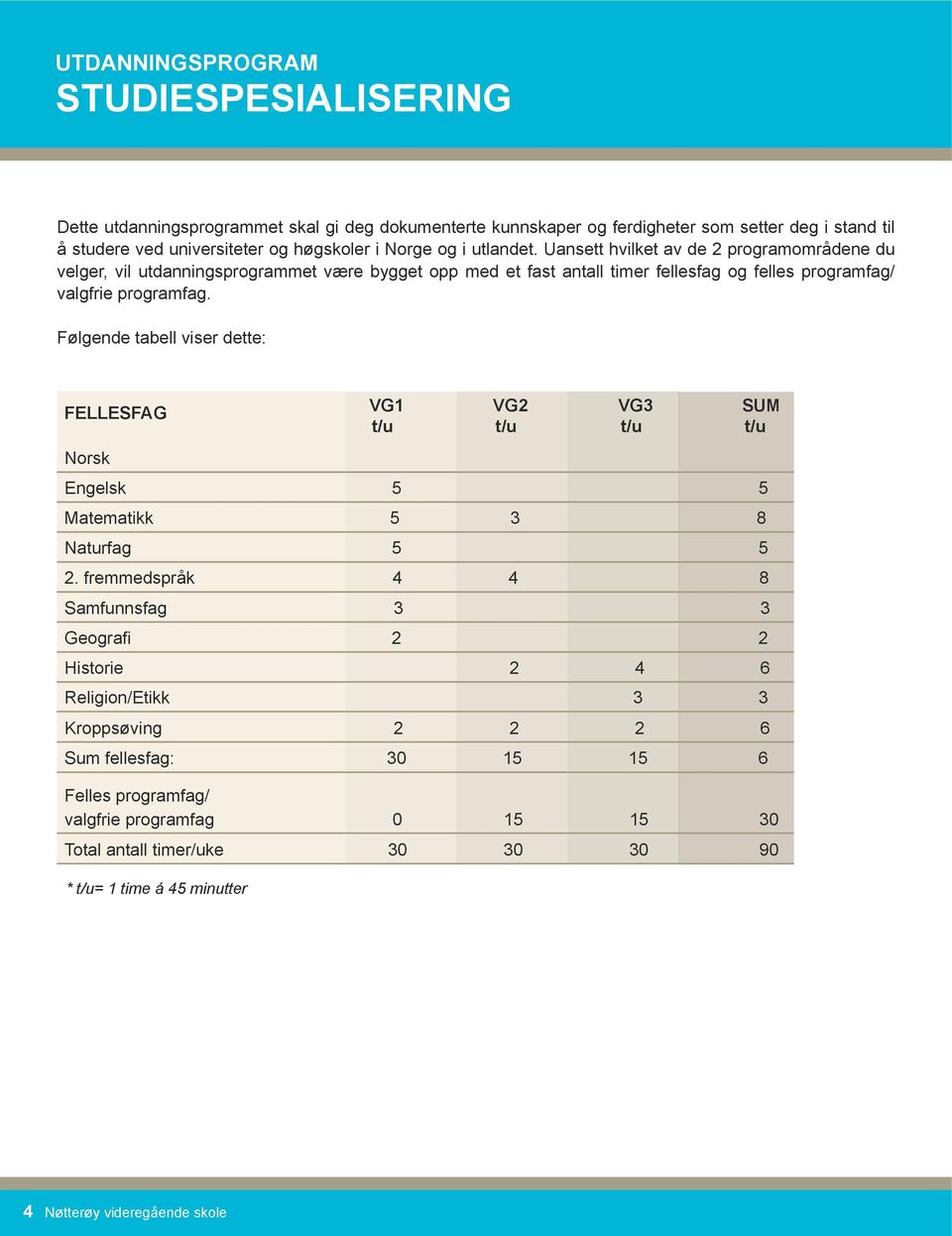 Følgende tabell viser dette: FELLESFAG VG1 t/u Norsk VG2 t/u VG3 t/u Engelsk 5 5 Matematikk 5 3 8 Naturfag 5 5 2.