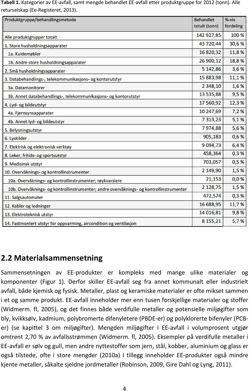 Derfor skiller EE-avfall seg fra annet kommunalt eller industrielt avfall, både kjemisk og fysisk. Metaller, plast og keramiske materialer er ofte mikset sammen i et og samme produkt.