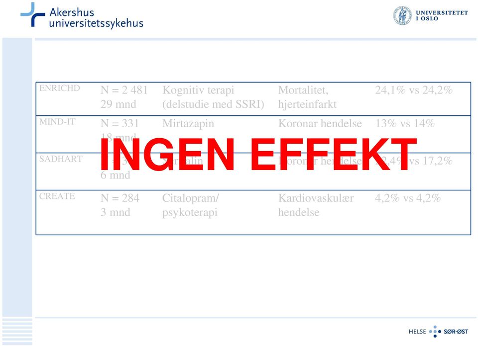 Koronar hendelse 13% vs 14% INGEN EFFEKT Sertralin Koronar hendelse 22,4% vs