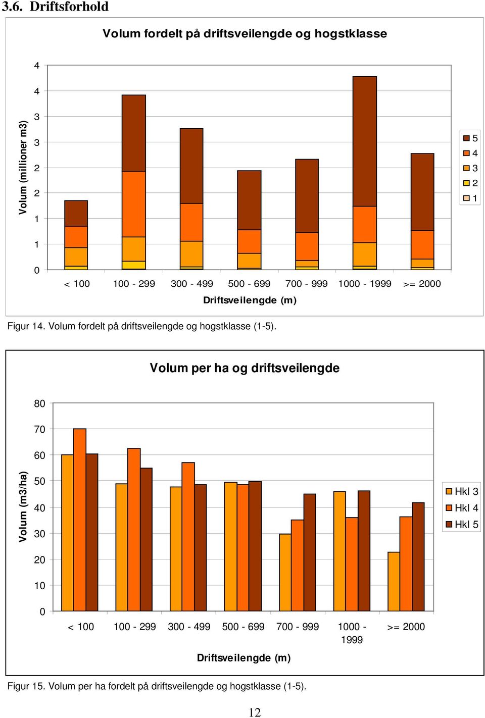 Volum fordelt på driftsveilengde og hogstklasse (1-5).