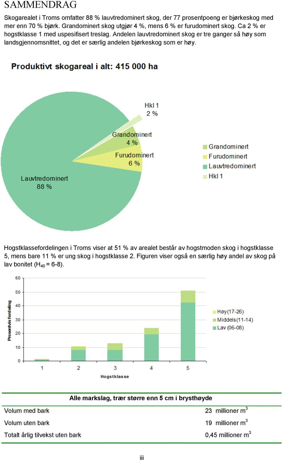 Hogstklassefordelingen i Troms viser at 51 % av arealet består av hogstmoden skog i hogstklasse 5, mens bare 11 % er ung skog i hogstklasse 2.