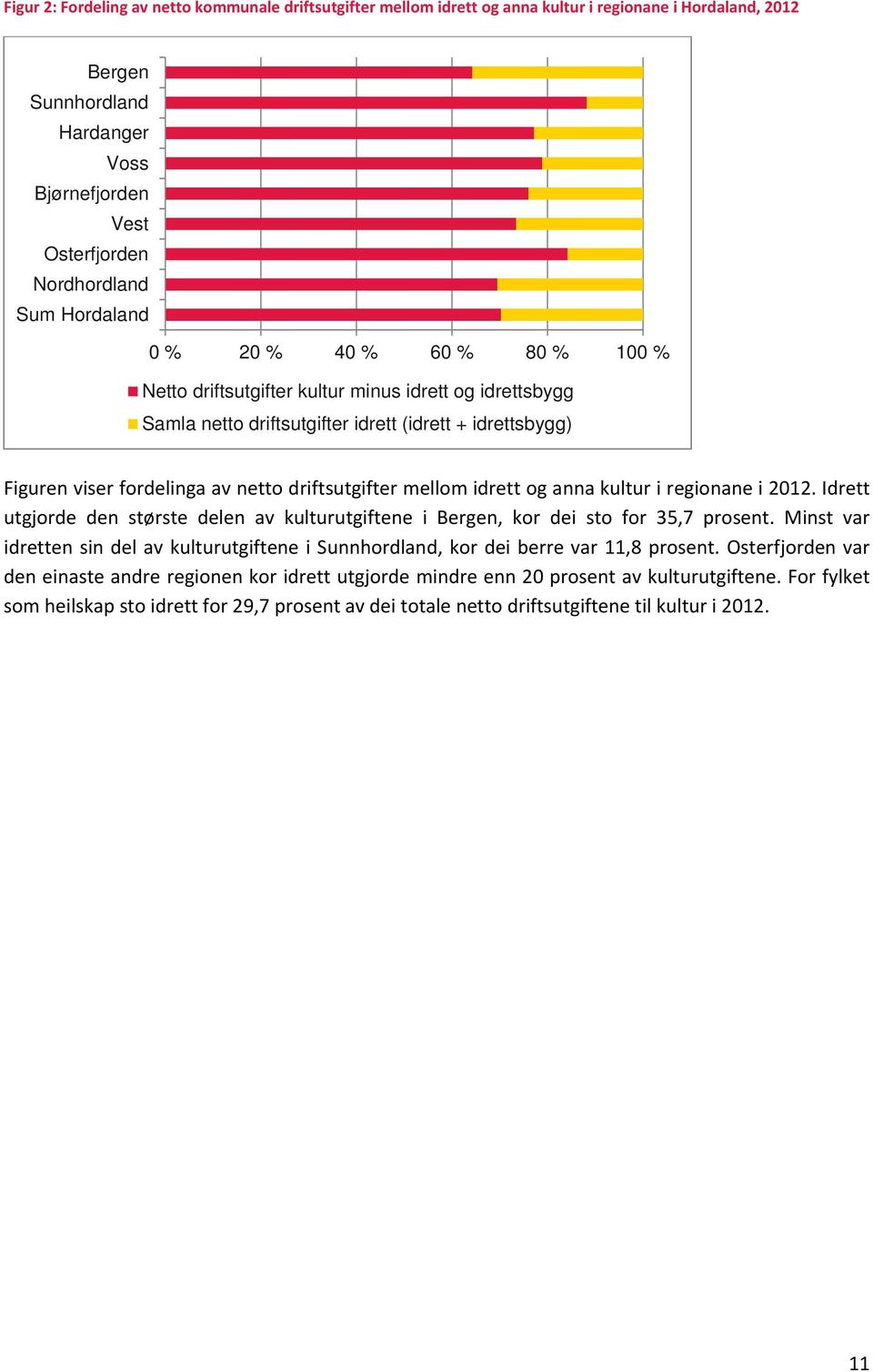 driftsutgifter mellom idrett og anna kultur i regionane i 2012. Idrett utgjorde den største delen av kulturutgiftene i Bergen, kor dei sto for 35,7 prosent.