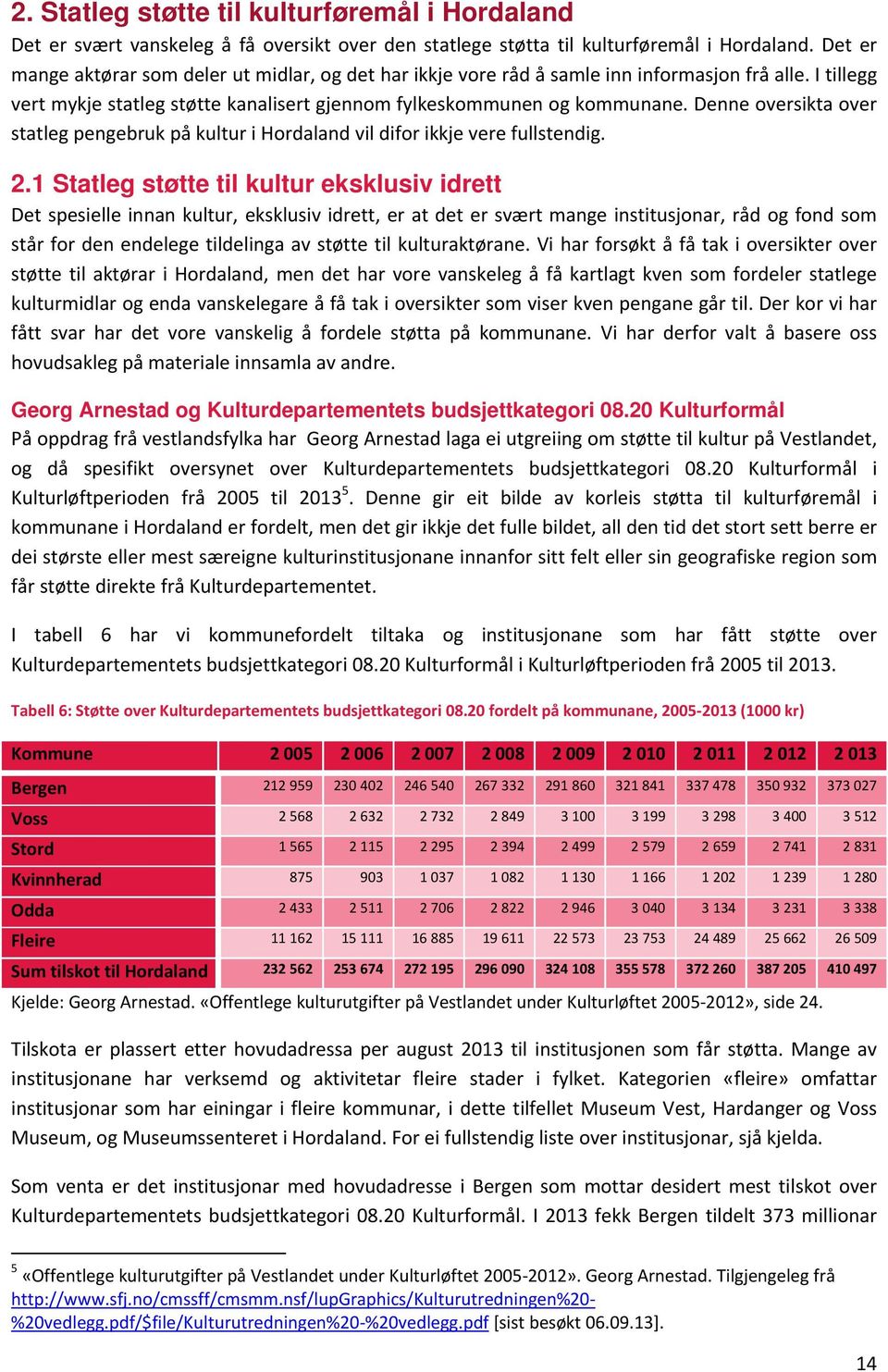 Denne oversikta over statleg pengebruk på kultur i Hordaland vil difor ikkje vere fullstendig. 2.