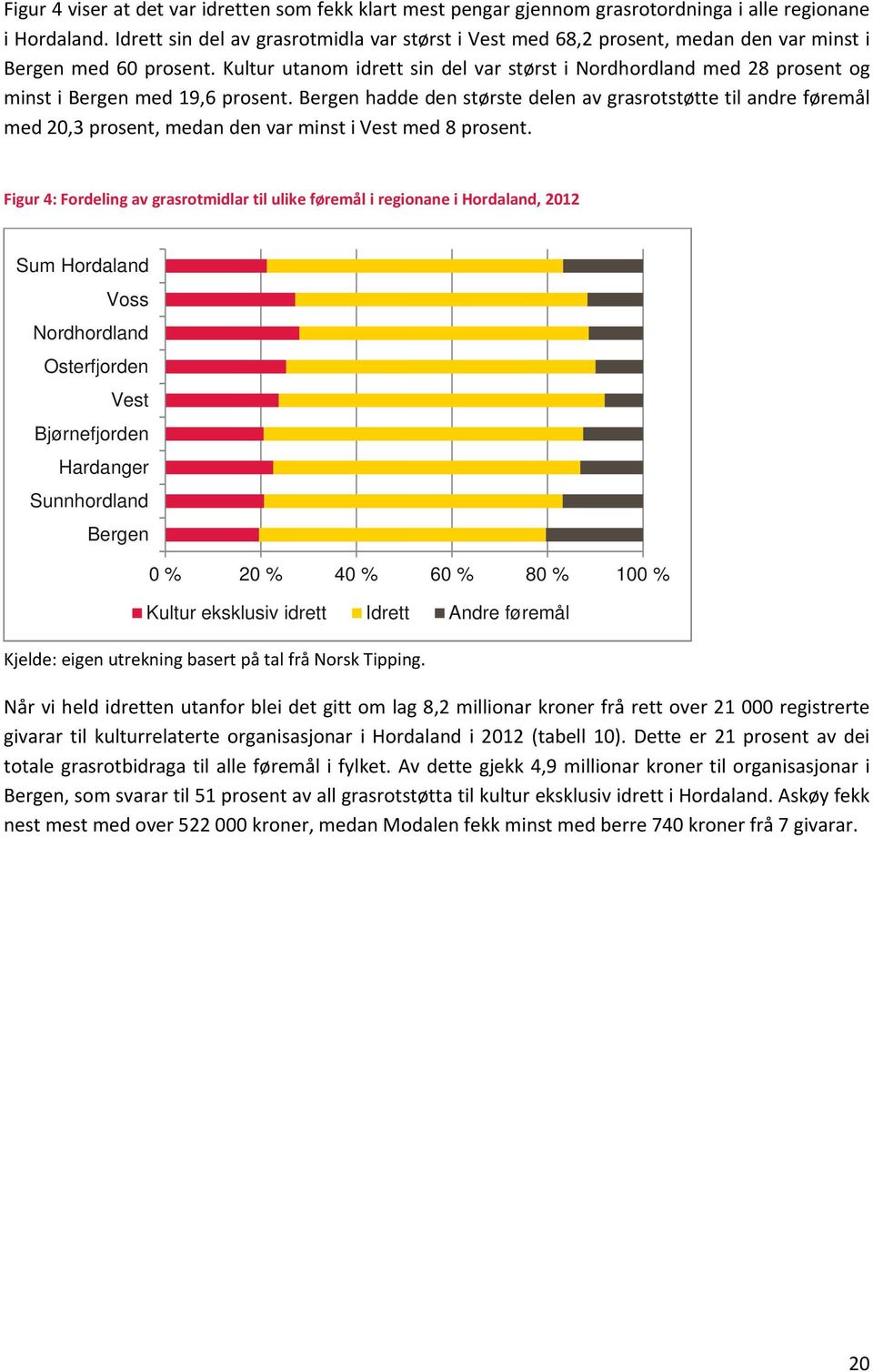 Kultur utanom idrett sin del var størst i Nordhordland med 28 prosent og minst i Bergen med 19,6 prosent.