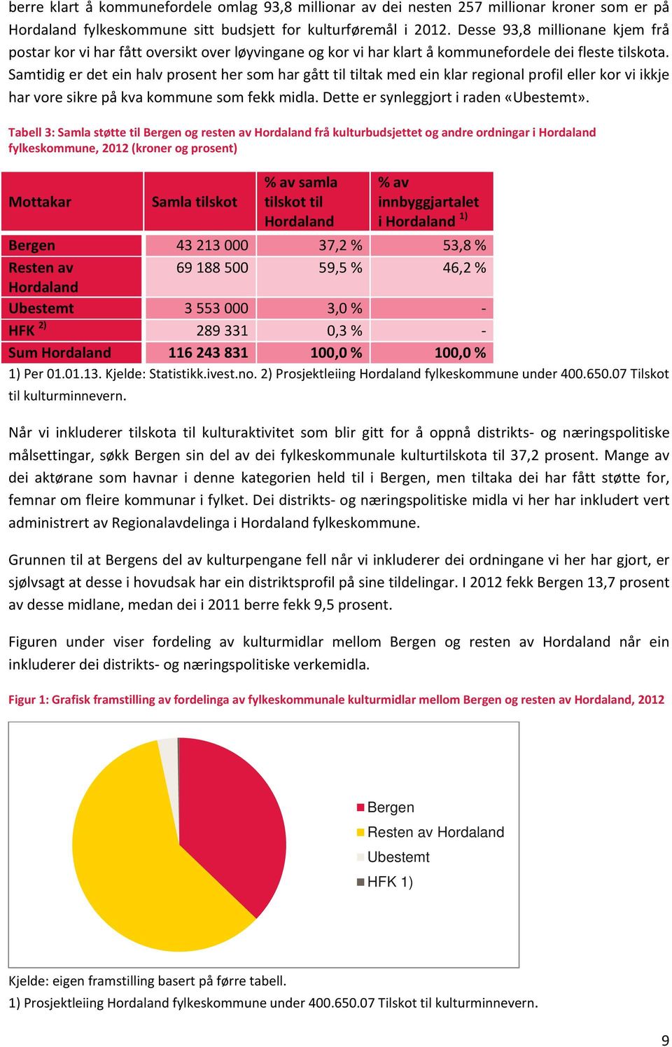 Samtidig er det ein halv prosent her som har gått til tiltak med ein klar regional profil eller kor vi ikkje har vore sikre på kva kommune som fekk midla. Dette er synleggjort i raden «Ubestemt».