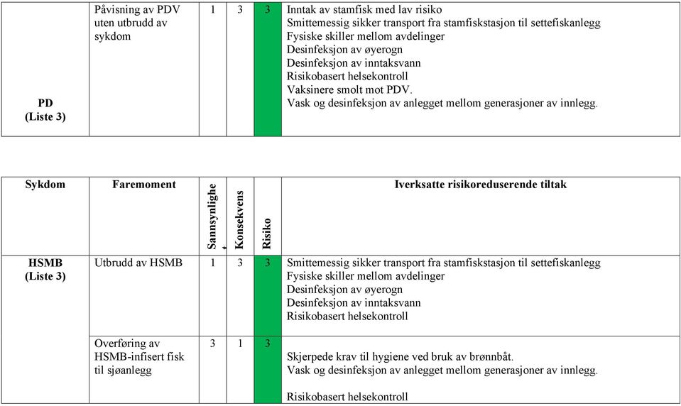 Sykdom HSMB (Liste 3) Faremoment Sannsynlighe t Iverksatte risikoreduserende tiltak Utbrudd av HSMB 1 3 3 Smittemessig sikker transport fra stamfiskstasjon til anlegg Fysiske skiller mellom