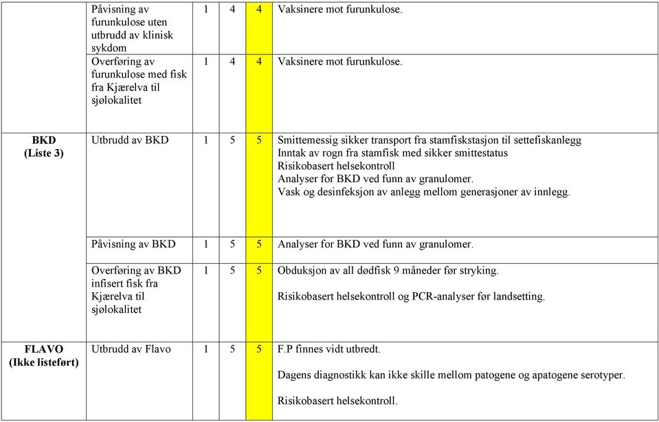 BKD (Liste 3) Utbrudd av BKD 1 5 5 Smittemessig sikker transport fra stamfiskstasjon til anlegg Inntak av rogn fra stamfisk med sikker smittestatus basert helsekontroll Analyser for BKD ved funn av
