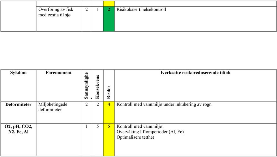 tiltak 2 2 4 Kontroll med vannmiljø under inkubering av rogn.