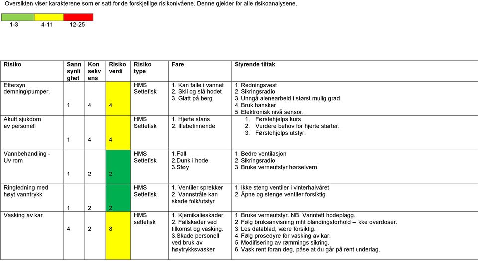 Illebefinnende Styrende tiltak 1. Redningsvest 2. Sikringsradio 3. Unngå alenearbeid i størst mulig grad 4. Bruk hansker 5. Elektronisk nivå sensor. 1. Førstehjelps kurs 2.