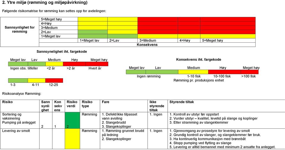 produksjons enhet analyse Rømming: Sortering og vaksinering Pumping på anlegget Sann synli ghet Kon sekv ens verdi type Rømming Fare 1. Defekt/ikke tilpasset vann avsiling 2. Slangebrudd 3.