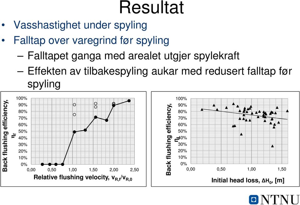 90% 80% 70% 60% 50% 40% 30% 20% 10% 0% 0,00 0,50 1,00 1,50 2,00 2,50 Relative flushing velocity, v R,f /v R,0