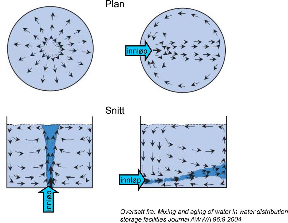 water in water distribution