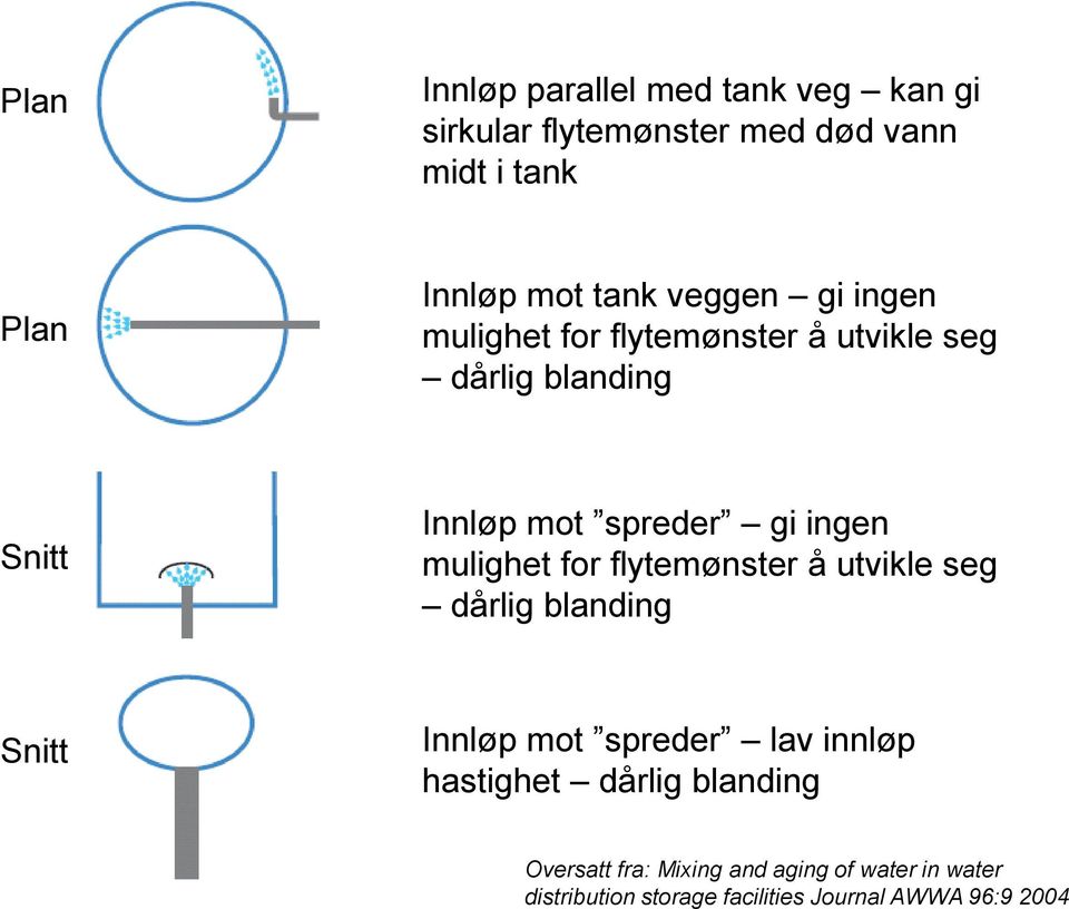 mulighet for flytemønster å utvikle seg dårlig blanding Snitt Innløp mot spreder lav innløp hastighet dårlig