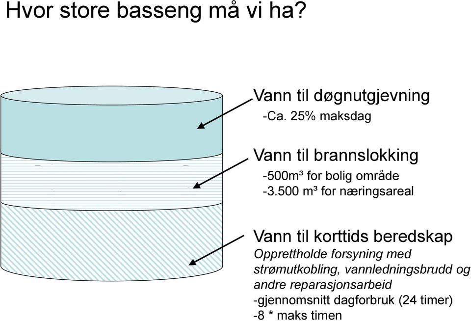 500 m³ for næringsareal Vann til korttids beredskap Opprettholde forsyning