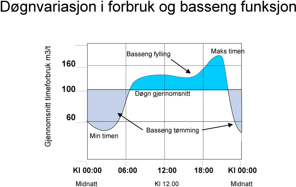 100 Døgn gjennomsnitt 60 Min timen Basseng tømming Kl