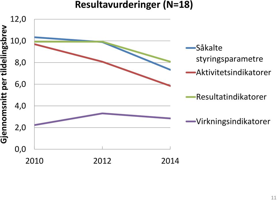 2,0 0,0 2010 2012 2014 Såkalte styringsparametre