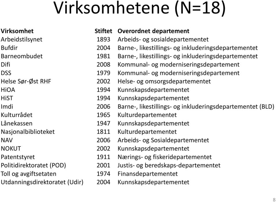 omsorgsdepartementet HiOA 1994 Kunnskapsdepartementet HiST 1994 Kunnskapsdepartementet Imdi 2006 Barne-, likestillings- og inkluderingsdepartementet (BLD) Kulturrådet 1965 Kulturdepartementet