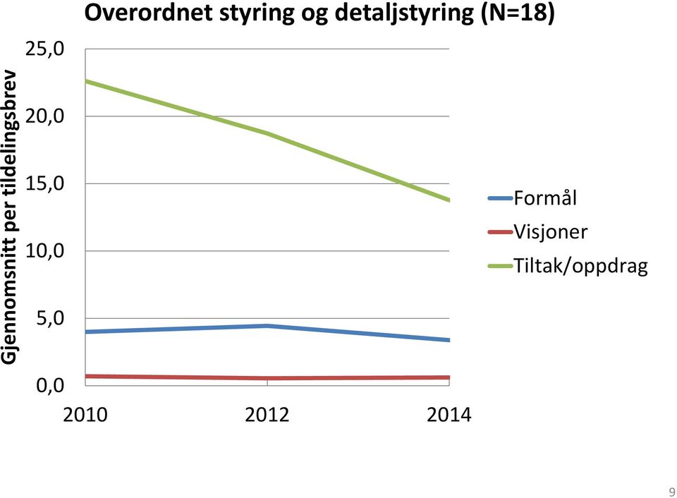 tildelingsbrev 20,0 15,0 10,0 5,0 0,0