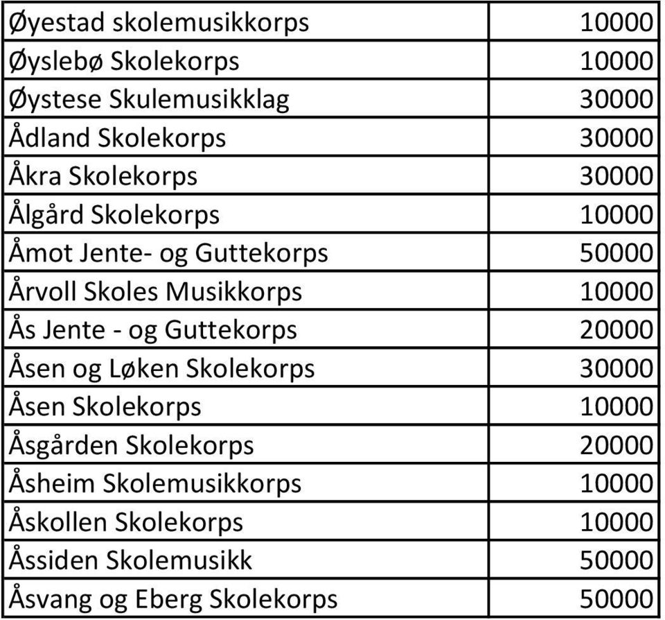 Ås Jente - og Guttekorps 20000 Åsen og Løken Skolekorps 30000 Åsen Skolekorps 10000 Åsgården Skolekorps 20000