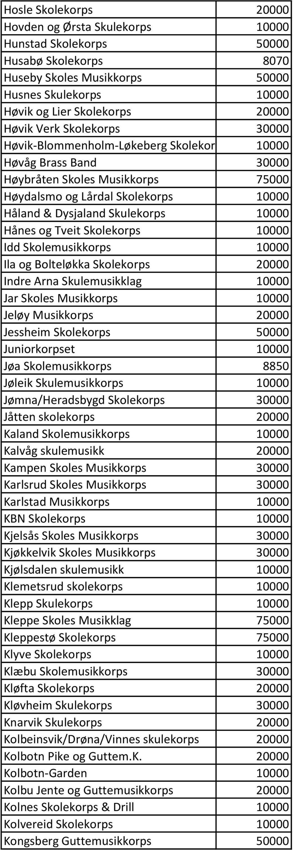 Hånes og Tveit Skolekorps 10000 Idd Skolemusikkorps 10000 Ila og Bolteløkka Skolekorps 20000 Indre Arna Skulemusikklag 10000 Jar Skoles Musikkorps 10000 Jeløy Musikkorps 20000 Jessheim Skolekorps