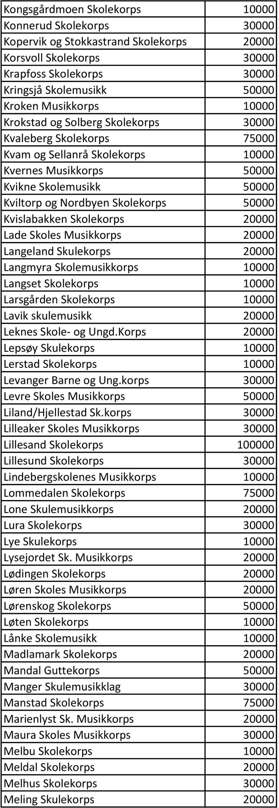 Kvislabakken Skolekorps 20000 Lade Skoles Musikkorps 20000 Langeland Skulekorps 20000 Langmyra Skolemusikkorps 10000 Langset Skolekorps 10000 Larsgården Skolekorps 10000 Lavik skulemusikk 20000