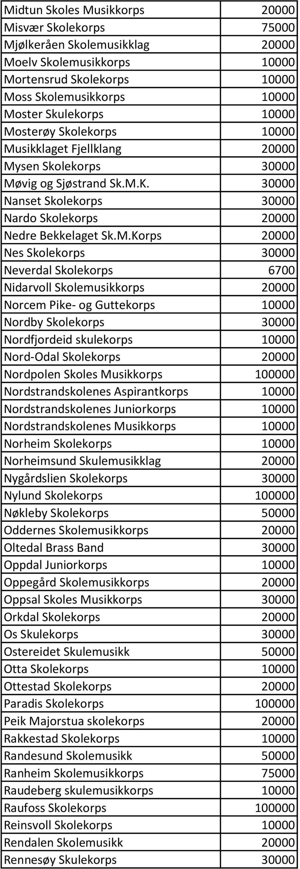 Skolekorps 30000 Neverdal Skolekorps 6700 Nidarvoll Skolemusikkorps 20000 Norcem Pike- og Guttekorps 10000 Nordby Skolekorps 30000 Nordfjordeid skulekorps 10000 Nord-Odal Skolekorps 20000 Nordpolen