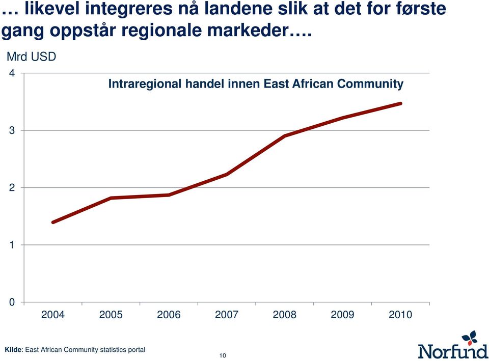 Mrd USD 4 Intraregional handel innen East African Community