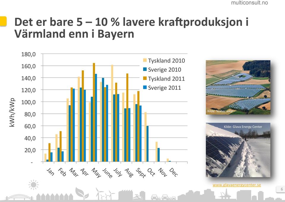 Tyskland 2011 Sverige 2011 kwh/kwp 100,0 80,0 60,0 40,0 20,0 -