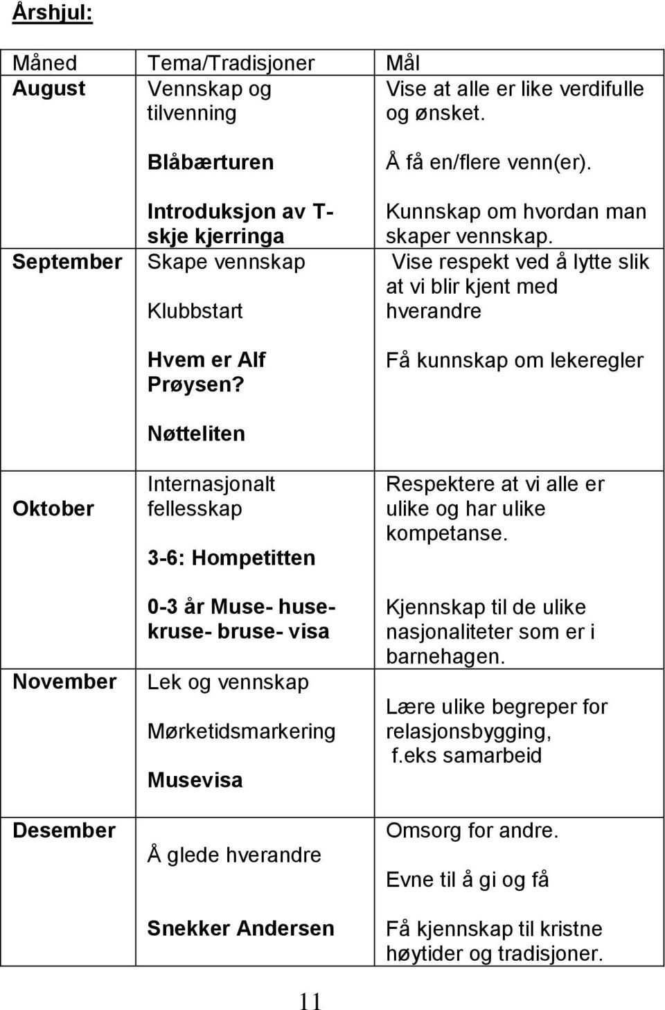 Nøtteliten Internasjonalt fellesskap 3-6: Hompetitten 0-3 år Muse- husekruse- bruse- visa Lek og vennskap Mørketidsmarkering Musevisa Å glede hverandre Snekker Andersen 11 Å få en/flere venn(er).