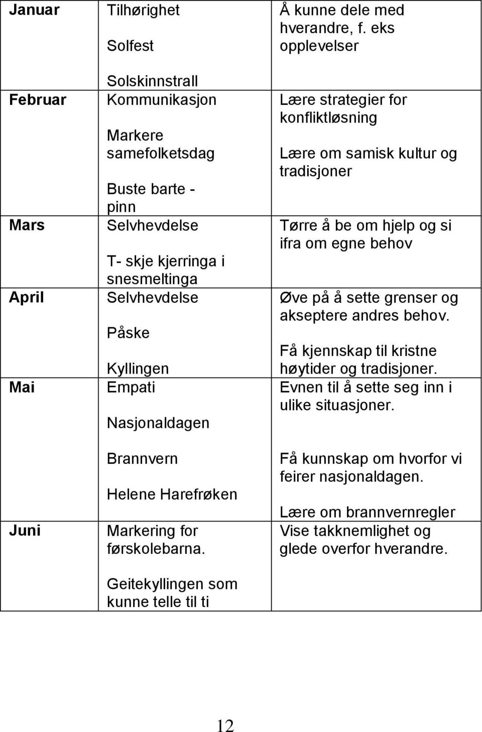 eks opplevelser Lære strategier for konfliktløsning Lære om samisk kultur og tradisjoner Tørre å be om hjelp og si ifra om egne behov Øve på å sette grenser og akseptere andres behov.