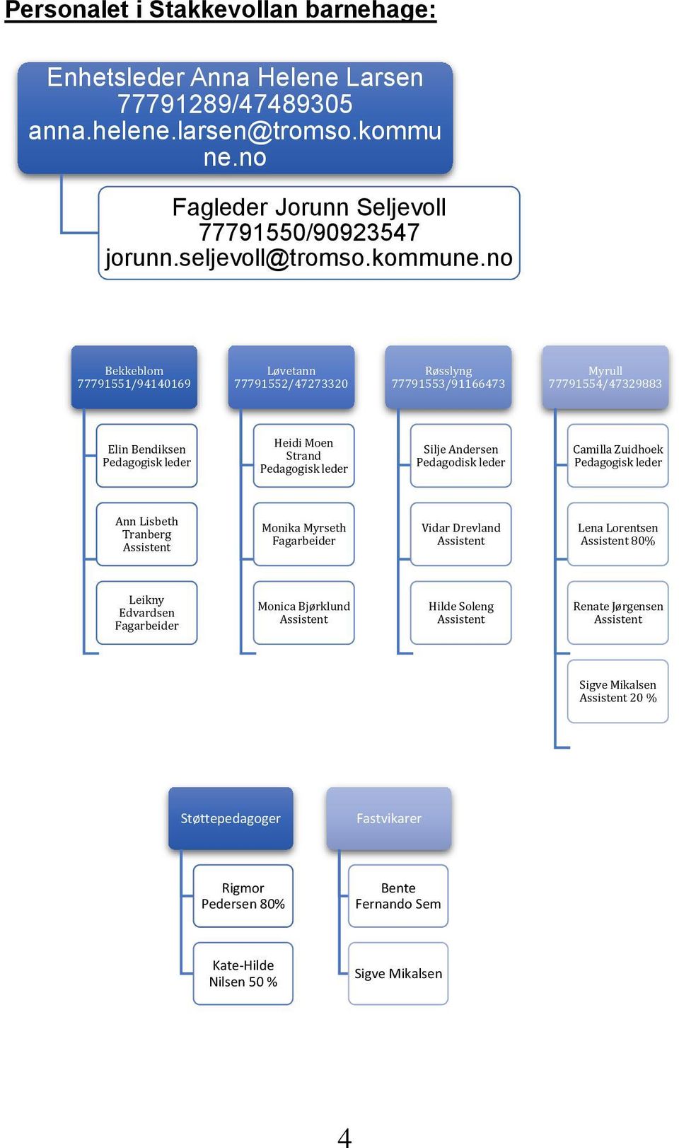 Pedagodisk leder Camilla Zuidhoek Pedagogisk leder Ann Lisbeth Tranberg Assistent Monika Myrseth Fagarbeider Vidar Drevland Assistent Lena Lorentsen Assistent 80% Leikny Edvardsen Fagarbeider Monica
