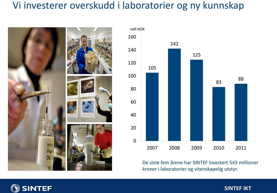 2008 2009 2010 2011 De siste fem årene har SINTEF