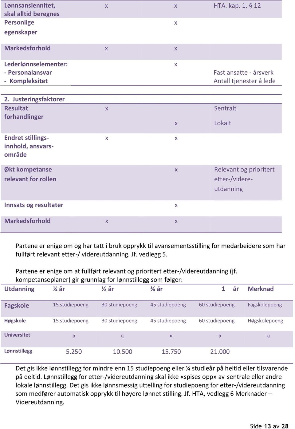 Justeringsfaktorer Resultat forhandlinger x x Sentralt Lokalt Endret stillingsinnhold, ansvarsområde x x Økt kompetanse relevant for rollen x Relevant og prioritert etter-/videreutdanning Innsats og