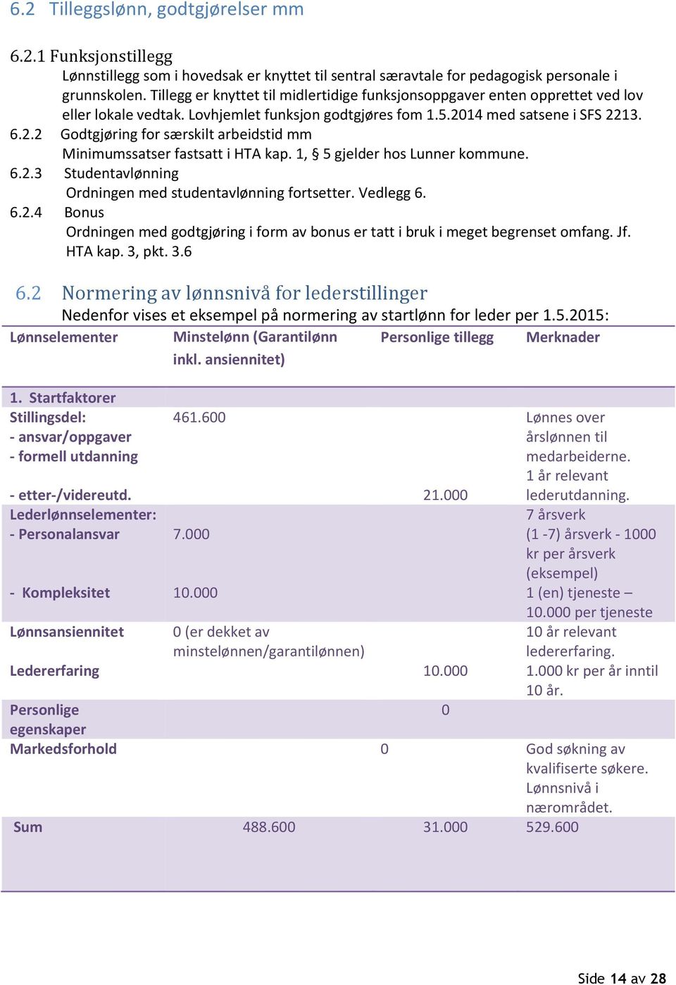 14 med satsene i SFS 2213. 6.2.2 Godtgjøring for særskilt arbeidstid mm Minimumssatser fastsatt i HTA kap. 1, 5 gjelder hos Lunner kommune. 6.2.3 Studentavlønning Ordningen med studentavlønning fortsetter.