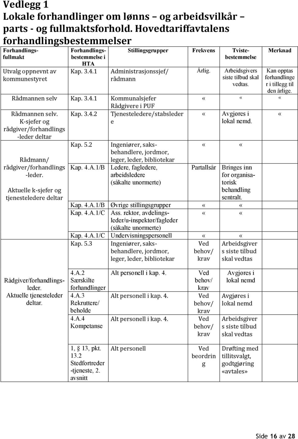 1 Stillingsgrupper Frekvens Tvistebestemmelse Administrasjonssjef/ rådmann Rådmannen selv Kap. 3.4.1 Kommunalsjefer Rådgivere i PUF Rådmannen selv. Kap. 3.4.2 K-sjefer og rådgiver/forhandlings -leder deltar Rådmann/ rådgiver/forhandlings -leder.