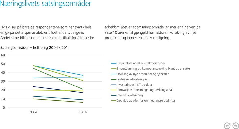 er mer enn halvert de siste 10 årene. Til gjengeld har faktoren «utvikling av nye produkter og tjenester» en svak stigning.