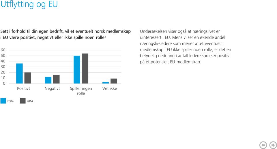 60 50 40 30 20 10 0 Chart Title Positivt Negativt Spiller ingen rolle 2004 2014 2004 2014 Vet ikke Undersøkelsen viser også at